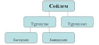 Бастауыш пен баяндауыштың арасына сызықшаның қойылу жолын үйрету. SabaÒ›tyÒ£ TaÒ›yryby SÓ©jlem MÒ¯sheleri SabaÒ›tyÒ£ MaÒ›saty