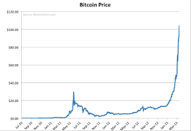 bitcoin news update bitcoin price chart 2013