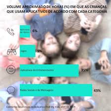 Baixe o jogo free fire gratuitamente e se divirta. Ranking De Aplicativos Que As Criancas Mais Usam No Brasil Findmykids Blog