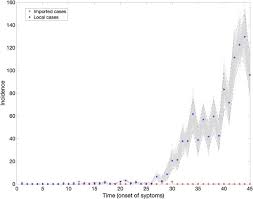 Transmission Potential And Severity Of Covid 19 In South Korea International Journal Of Infectious Diseases