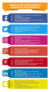 Social media can be updated constantly with posts, tweets, photos, videos and more. Which Social Media Platform Is Right For Your Business Infographic Social Media Marketing Business Social Media Business Infographic