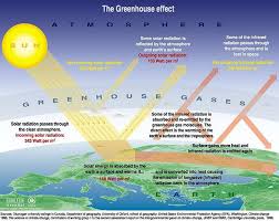 Greenhouse Effect The Heating Of The Earth S Atmosphere Caused By Imbalances In The Atmosphere S Radiation Cycle Characterized By So Called Greenhouse Gases