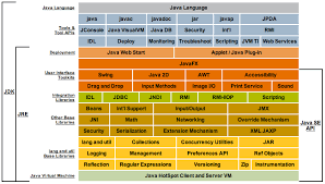 Java Platform Stack Image Source Http Docs Oracle Com Javase 7 Docs This Or That Questions Java Language