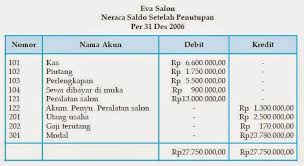 Sebagai hasil dari penutupan, saldo akun, akan menjadi 0 (nol). Terkini Jurnal Penutup Dan Neraca Saldo Setelah Penutupan