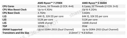 Ryzen 7 2700x has 16mb of l3 cache and operates at 3.7 ghz by default, but can boost up to 4.35 ghz, depending on the workload. Amd Ryzen 7 2700x And Ryzen 5 2600x Review Tweaktown