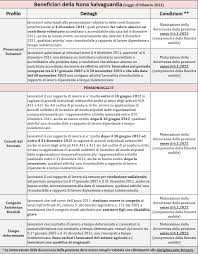 33 della legge 104/92 con il congedo straordinario di cui all'articolo 42 comma 5 del d. Pensioni Nona Salvaguardia Per Altri 2 400 Esodati