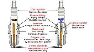 Although the spark plug is a familiar engine component, spark plug terminology often varies. How To Change Spark Plugs The Drive