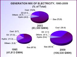 The energy policy of malaysia is determined by the malaysian government, which address issues of energy production, distribution, and consumption. Current Energy Usage And Sustainable Energy In Malaysia A Review Sciencedirect