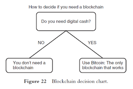 Bitcoins correlation with gold and stocks is growing. Bitcoin Can T Be Copied Unchained Capital