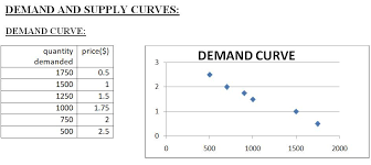 A little more on what is supply demand analysis. Demand And Supply Analysis Of Coca Cola By Sahithi Kolli Medium