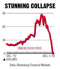 Enron Stock Price Chart Ranking Power Of Language Blog