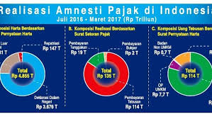 Maybe you would like to learn more about one of these? Tax Amnesty Jilid Ii