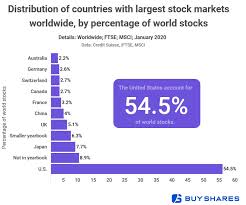 10 largest stock exchanges control $63 trillion in capitalization, US  accounts for 54% of global stocks | Outsourcing Portal - outsourcingu  industry portal