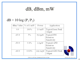 Db Mw To Video