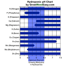 Growing Marijuana Nutrient Chart General Hydroponics Flora