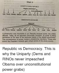 Chart 3 Constitutional Republic Federal Government State