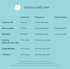 I never said anything about going exactly 7 times, like i said, if i go every other day, that is 4 days a week. Fitness How Long To Get In Shape