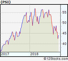 Psi Etf Performance Weekly Ytd Daily Technical