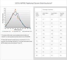 What Is The Mpre Pass Rate Jd Advising