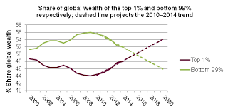 Where is the distribution of global wealth headed and why should we worry?  | Mind the Gap