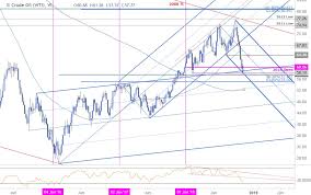 Crude Oil Weekly Technical Outlook Wti Plunges To Fresh
