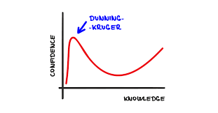 Objectivitys Blind Spot The Dunning Kruger Effect