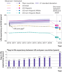 Racial makeup of usa 2017 saubhaya. Effect Of The Covid 19 Pandemic In 2020 On Life Expectancy Across Populations In The Usa And Other High Income Countries Simulations Of Provisional Mortality Data The Bmj