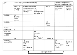 Принципы их формирования и записи. Buhgalterskie Provodki Nds Do 01 02 2015 I Posle Novosti Buhgalter 911