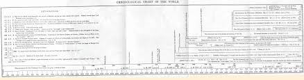William Millers Chronological Chart Of The World