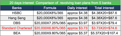 Even when they charged the interest i squared up the account, now i have a debt collecter phoning me saying i haven't made a payment since june which is absolute garbage. Best Revolving Loans In Hong Kong 2018 Moneysmart Hk