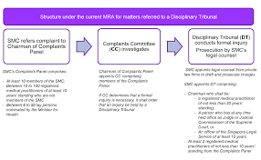 Check spelling or type a new query. Dentons Rodyk Changes To The Singapore Medical Council Smc Disciplinary Process