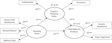 Are you ready to spend all your money on d. The Relation Between Parenting Stress And Child Behavior Problems Negative Parenting Styles As Mediator Springerlink
