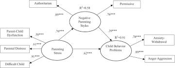 07.09.2017 · the authoritative parenting style is characterized by high expectations of children, but unlike the authoritarian style, these parents provide a great deal of support and guidance for their children. The Relation Between Parenting Stress And Child Behavior Problems Negative Parenting Styles As Mediator Springerlink