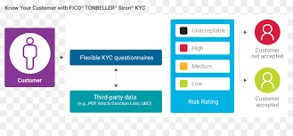 Part of a series on financial services. Know Your Customer Due Diligence Regulatory Compliance Bank Diligence Png Herunterladen 3595 1615 Kostenlos Transparent Text Png Herunterladen