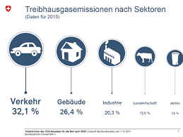 Biotreibstoffe werden in der schweiz nur in. Bundesrat Verabschiedet Botschaft Zur Totalrevision Des Co2 Gesetzes Und Zum Abkommen Zwischen Der Schweiz Und Der Eu Uber Die Verknupfung Der Emissionshandelssysteme Ee News Ch