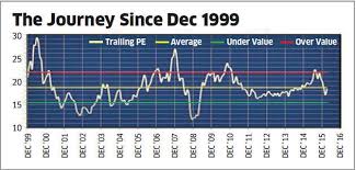 what the pe ratio tells about market direction the