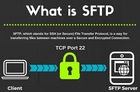 Compressed data content type for cryptographic message syntax (cms) p. What Is Sftp And Port Number Pc Network Downloads Pcwdld Com