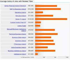 The national average salary for a supply chain operations analyst is $64,573 in united states. How Much Does A Business Analyst Make Quora