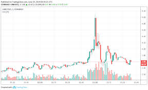 Link Surges By 56 Crypto Twitter Community Is Talking About It