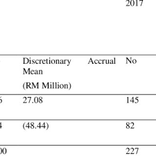 List of southeast asian stock exchanges. Pdf Concealing Financial Distress With Earnings Management A Perspective On Malaysian Public Listed Companies