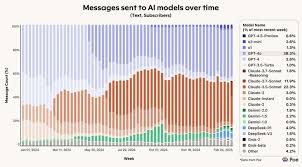 Poe 報告顯示2025 年AI生態大洗牌，OpenAI 地位受挑戰– TechNow ...