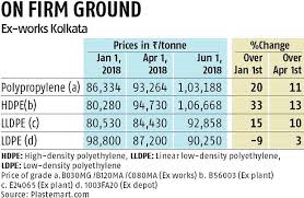 polymer prices rise by 13 despite plastic ban hit domestic