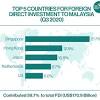 Malaysia's foreign direct investment rose to myr 9.1 billion in the march quarter of 2021 from myr 6.8 billion in the previous quarter. 1