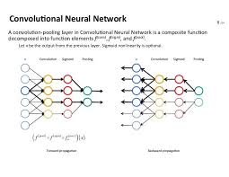 Self Learning Machines Deep Learning Networking Data Science