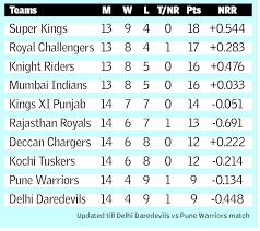 top four team of ipl 4 2011 for play off and latest ipl 4