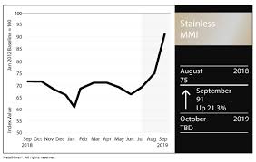 Stainless Mmi Index Jumps 16 Points On Nickel Price Surge