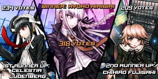 Makoto naegi (苗木 誠, naegi makoto) voiced by (english): Danganronpa Wiki Ar Twitter Best Danganronpa 1 Character Results