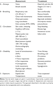 But the recession hit abcde hard. The Abcde Approach With Important Assessment Points And Examples Of Download Table