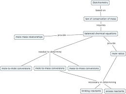 Concept Map Stoichiometry Google Search