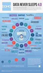 Now in this way you can an understanding of how much data you need. How Much Data Is Shared Online Every Minute Pr Daily Social Media Infographic Infographic Marketing Infographic